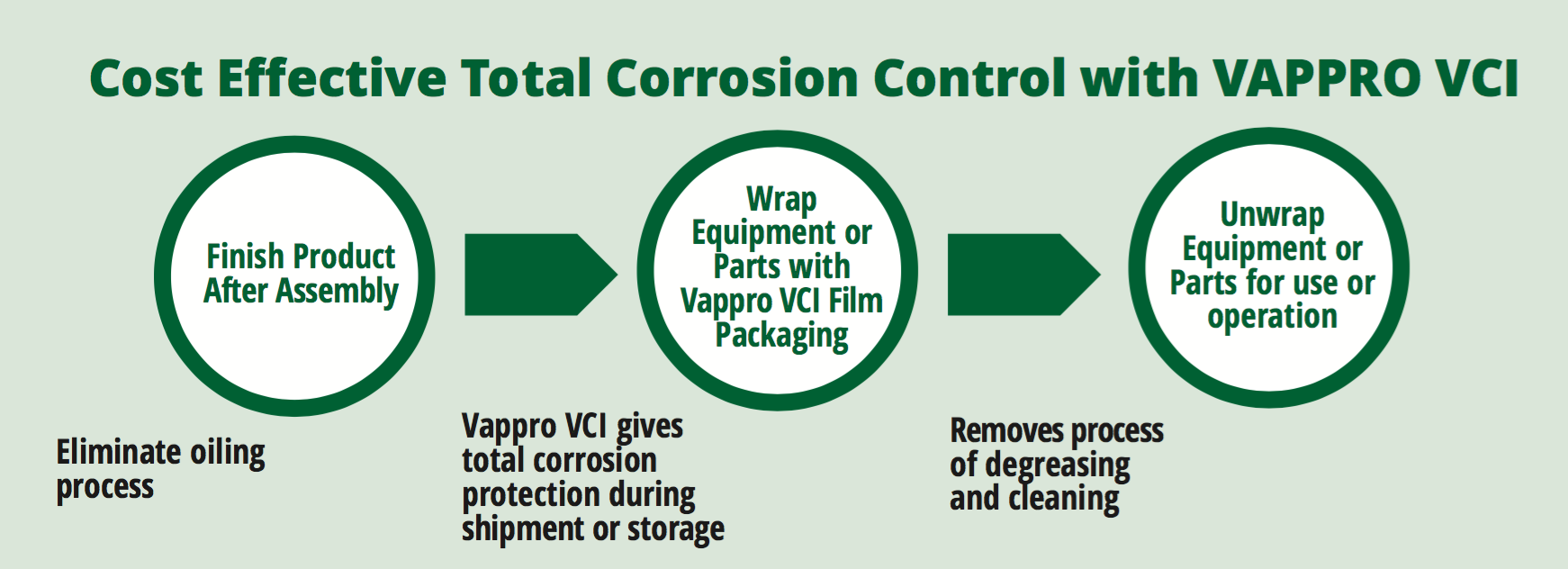Vappro VCI Total Corrosion Control